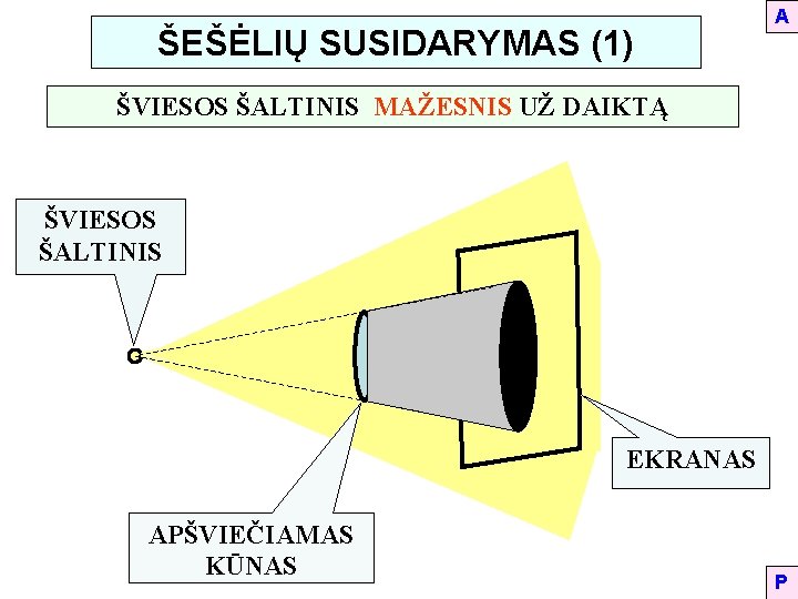 ŠEŠĖLIŲ SUSIDARYMAS (1) A ŠVIESOS ŠALTINIS MAŽESNIS UŽ DAIKTĄ ŠVIESOS ŠALTINIS EKRANAS APŠVIEČIAMAS KŪNAS