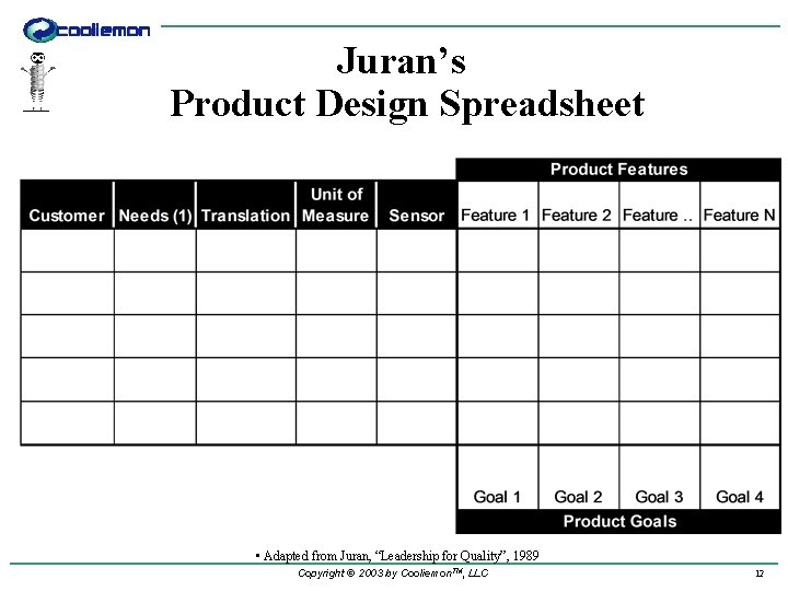 Juran’s Product Design Spreadsheet • Adapted from Juran, “Leadership for Quality”, 1989 Copyright ©