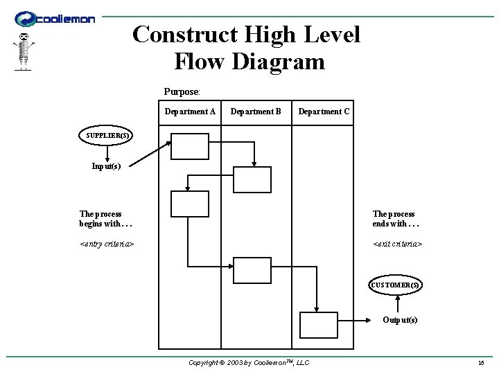 Construct High Level Flow Diagram Purpose: Department A Department B Department C SUPPLIER(S) Input(s)