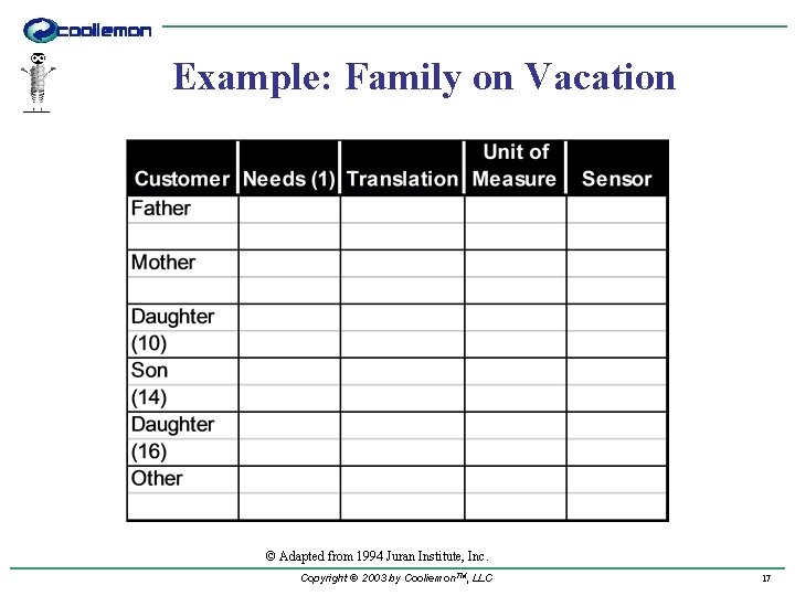 Example: Family on Vacation © Adapted from 1994 Juran Institute, Inc. Copyright © 2003