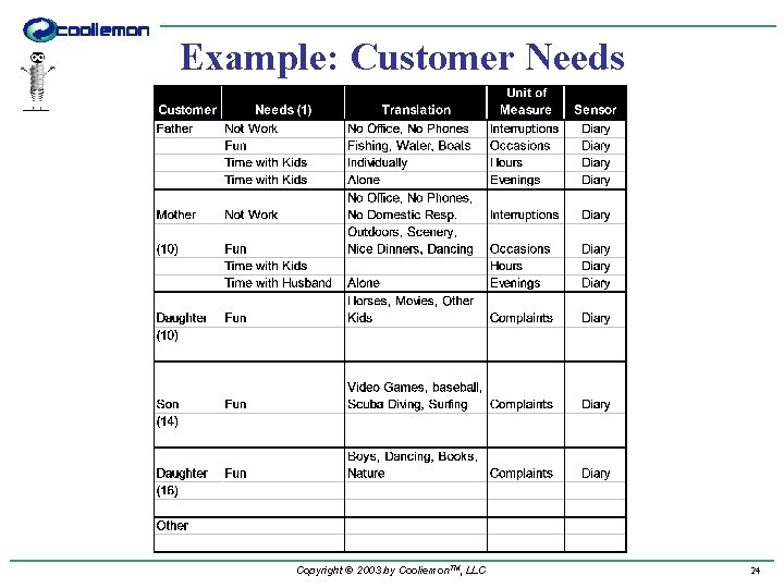 Example: Customer Needs Copyright © 2003 by Cooliemon. TM, LLC 24 
