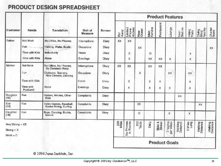 © 1994 Juran Institute, Inc. Copyright © 2003 by Cooliemon. TM, LLC 25 