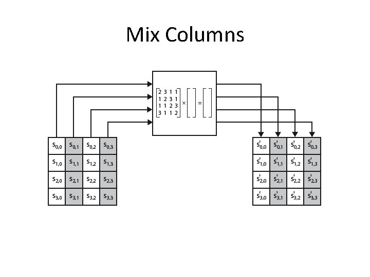 Mix Columns 