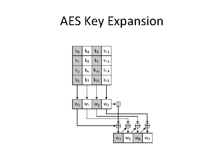 AES Key Expansion 