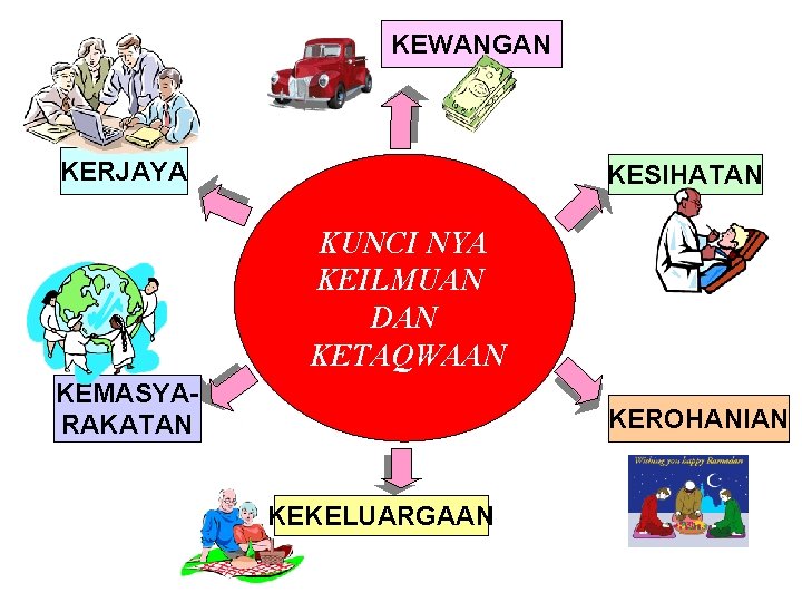 KEWANGAN KERJAYA KESIHATAN KUNCI NYA KEILMUAN DAN KETAQWAAN KEMASYARAKATAN KEROHANIAN KEKELUARGAAN 