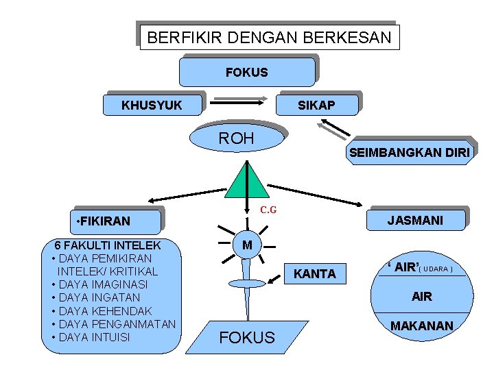 BERFIKIR DENGAN BERKESAN FOKUS KHUSYUK SIKAP ROH C. G • FIKIRAN 6 FAKULTI INTELEK