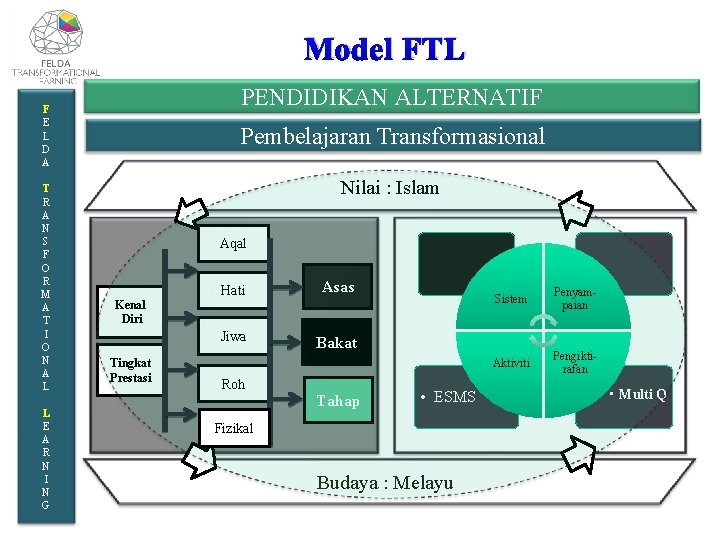 Model FTL PENDIDIKAN ALTERNATIF F E L D A T R A N S