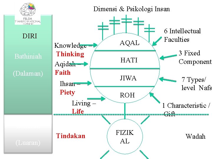 Dimensi & Psikologi Insan DIRI Bathiniah (Dalaman) Knowledge – Thinking Aqidah – Faith Ihsan