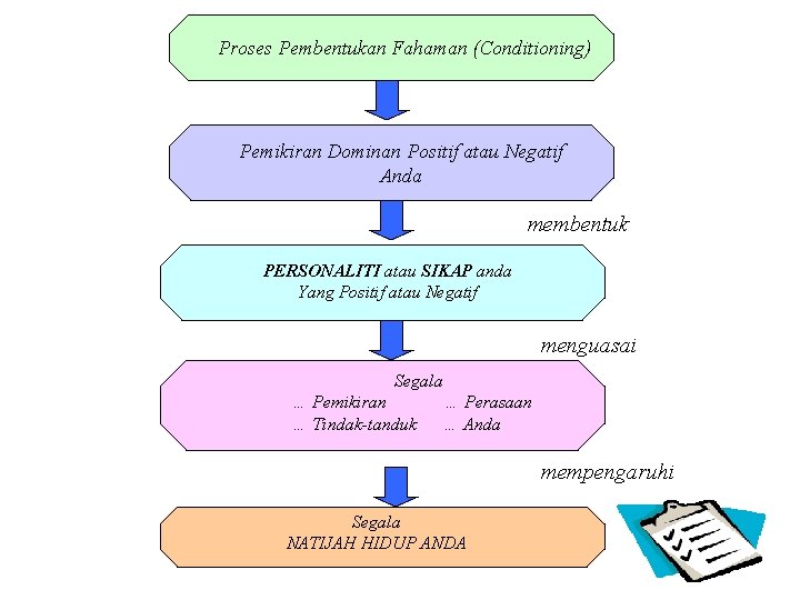 Proses Pembentukan Fahaman (Conditioning) Pemikiran Dominan Positif atau Negatif Anda membentuk PERSONALITI atau SIKAP