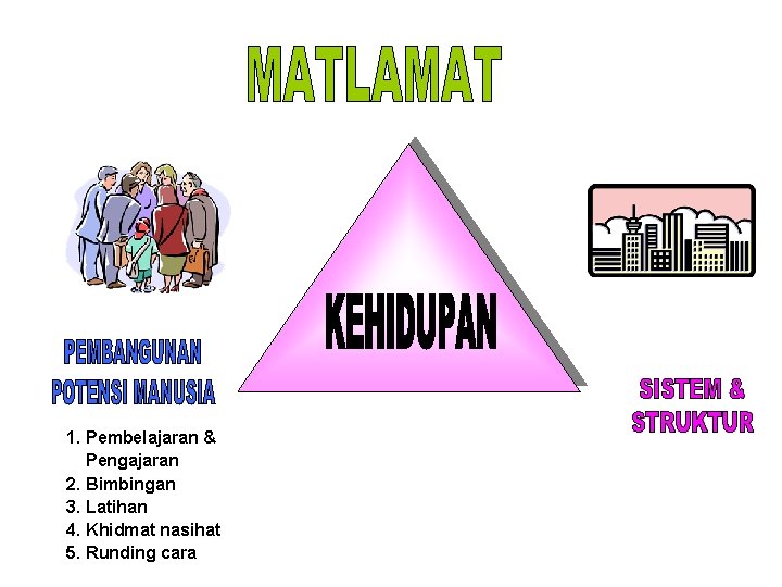 1. Pembelajaran & Pengajaran 2. Bimbingan 3. Latihan 4. Khidmat nasihat 5. Runding cara