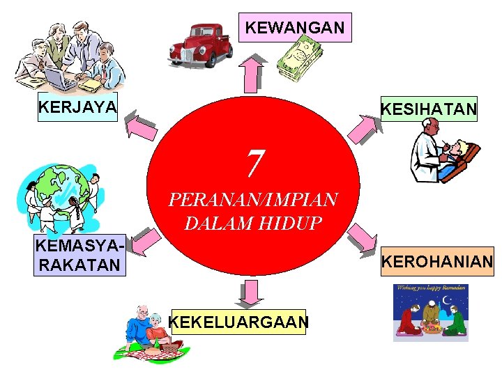 KEWANGAN KERJAYA KESIHATAN 7 PERANAN/IMPIAN DALAM HIDUP KEMASYARAKATAN KEROHANIAN KEKELUARGAAN 