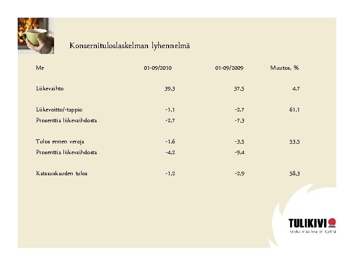 Konsernituloslaskelman lyhennelmä Me 01 -09/2010 01 -09/2009 Muutos, % Liikevaihto 39, 3 37, 5