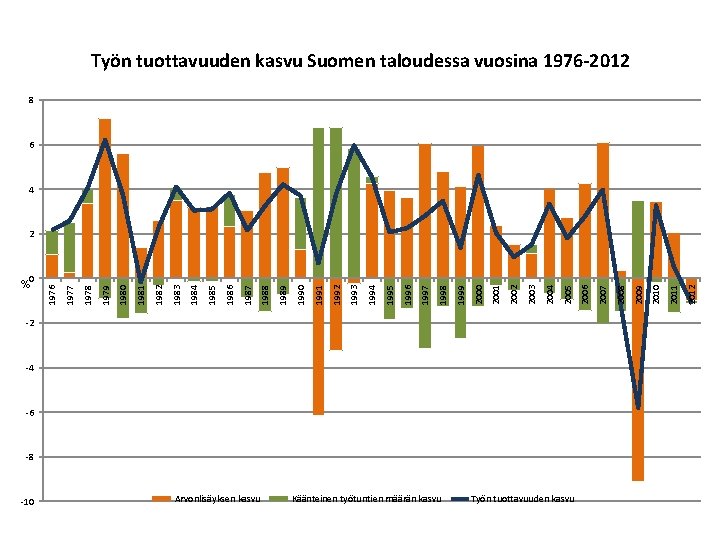 Työn tuottavuuden kasvu Suomen taloudessa vuosina 1976 -2012 8 6 4 2 -2 -4