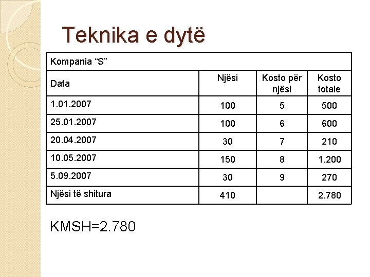 Teknika e dytë Kompania “S” Njësi Kosto për njësi Kosto totale 1. 01. 2007