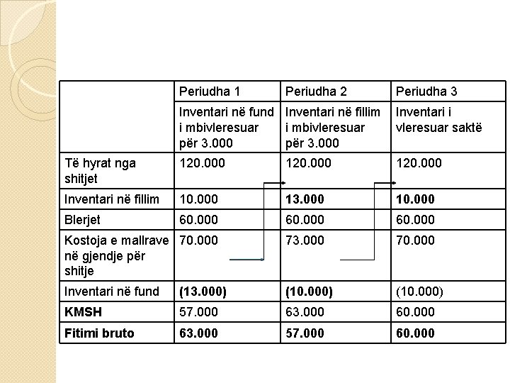 Periudha 1 Periudha 2 Periudha 3 Inventari në fund Inventari në fillim Inventari i