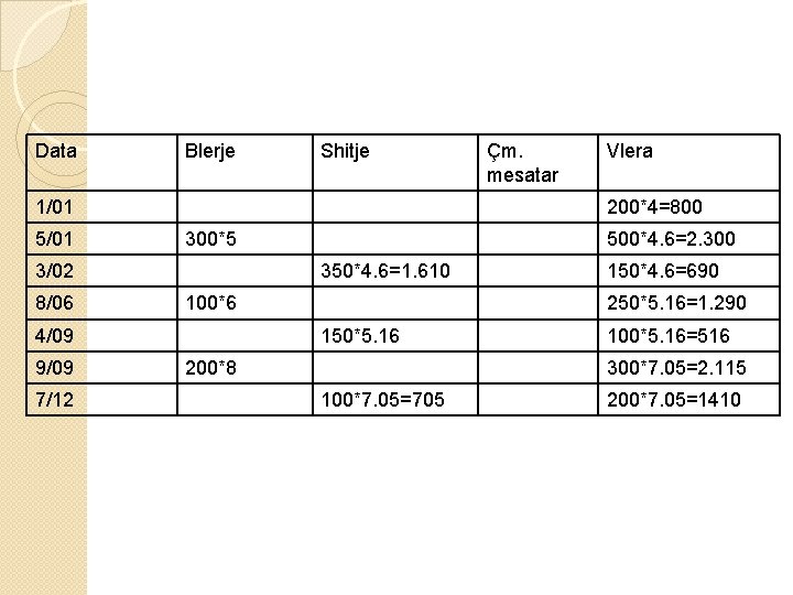 Data Blerje Shitje 1/01 5/01 300*5 7/12 500*4. 6=2. 300 350*4. 6=1. 610 100*6