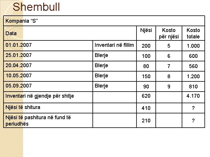 Shembull Kompania “S” Data Njësi Kosto për njësi Kosto totale 01. 2007 Inventari në