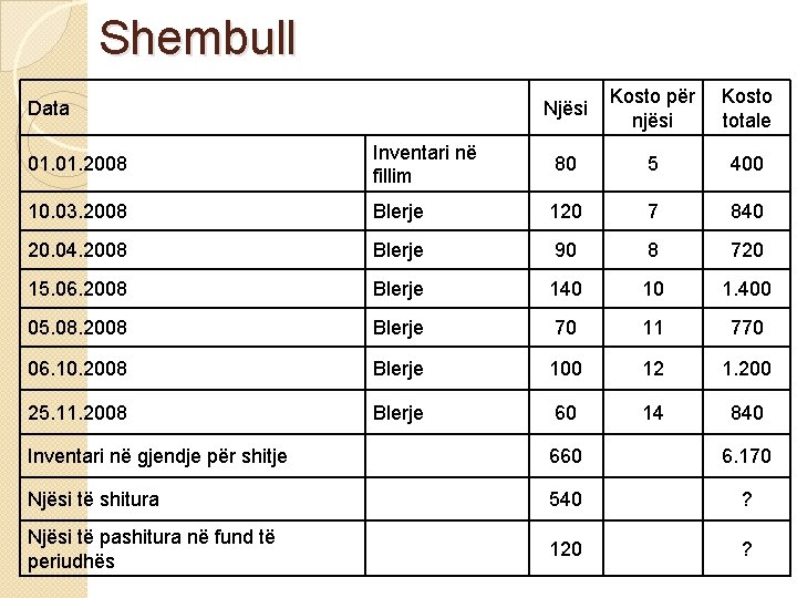 Shembull Data Njësi Kosto për njësi Kosto totale 01. 2008 Inventari në fillim 80