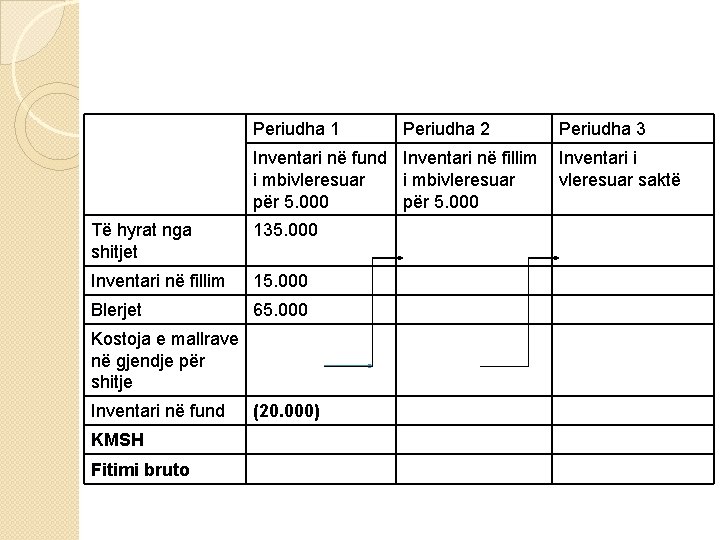 Periudha 1 Periudha 2 Periudha 3 Inventari në fund Inventari në fillim Inventari i