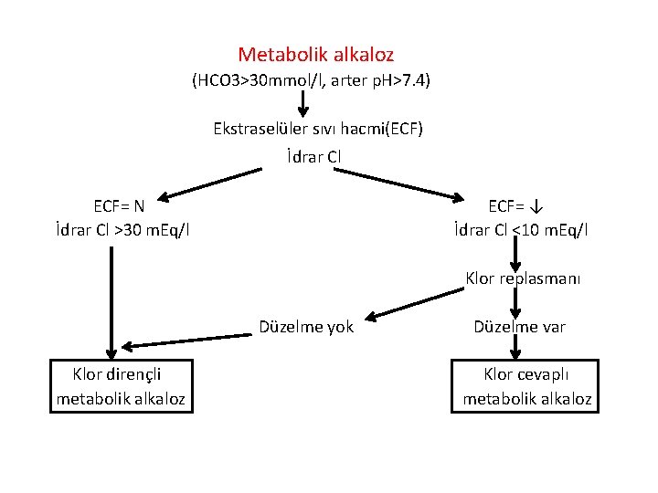 Metabolik alkaloz (HCO 3>30 mmol/l, arter p. H>7. 4) Ekstraselüler sıvı hacmi(ECF) İdrar Cl