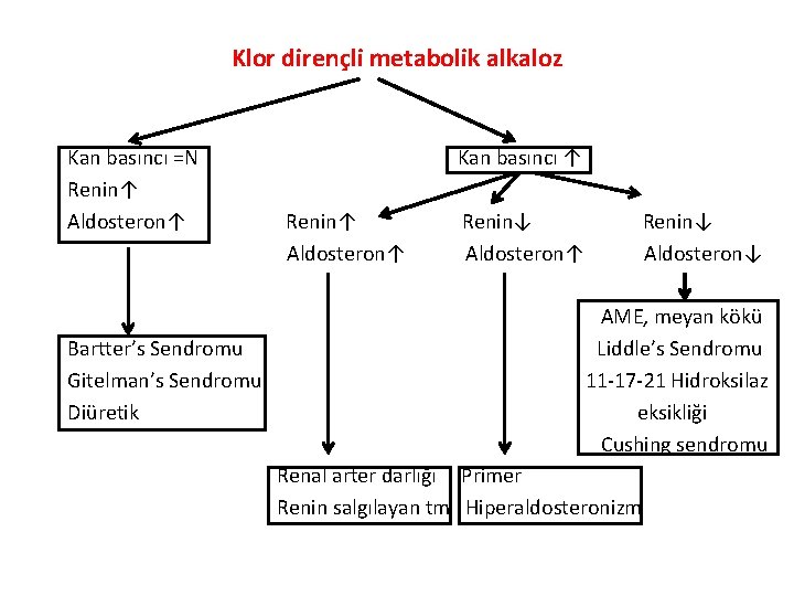 Klor dirençli metabolik alkaloz Kan basıncı =N Renin↑ Aldosteron↑ Bartter’s Sendromu Gitelman’s Sendromu Diüretik