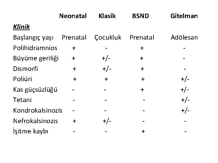 Neonatal Klinik Başlangıç yaşı Prenatal Polihidramnios + Büyüme geriliği + Dismorfi + Poliüri +