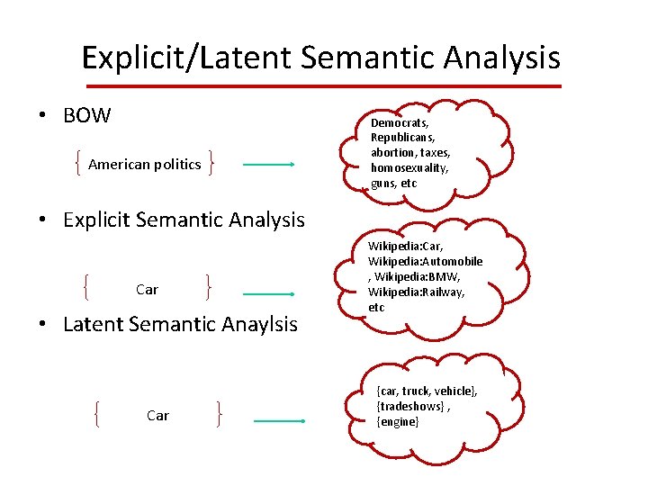 Explicit/Latent Semantic Analysis • BOW American politics Democrats, Republicans, abortion, taxes, homosexuality, guns, etc