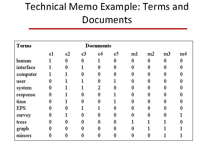 Technical Memo Example: Terms and Documents Terms Documents human interface computer user system response