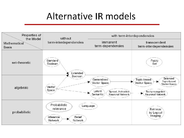 Alternative IR models Probabilistic relevance 