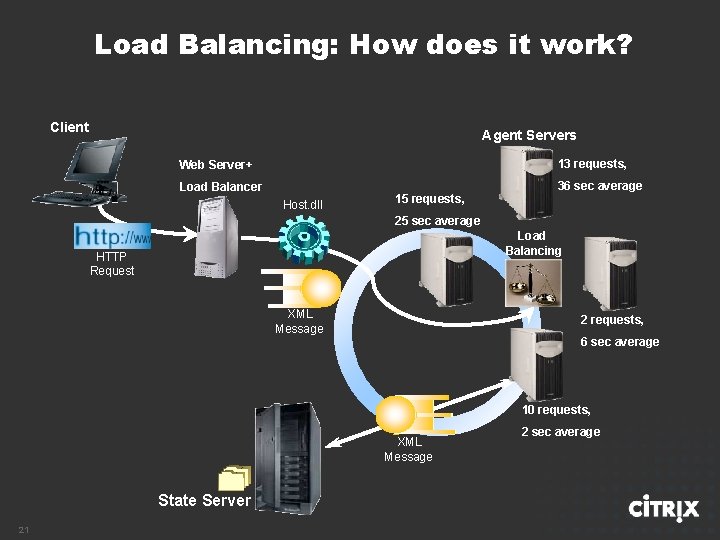 Load Balancing: How does it work? Client Agent Servers 13 requests, Web Server+ 36