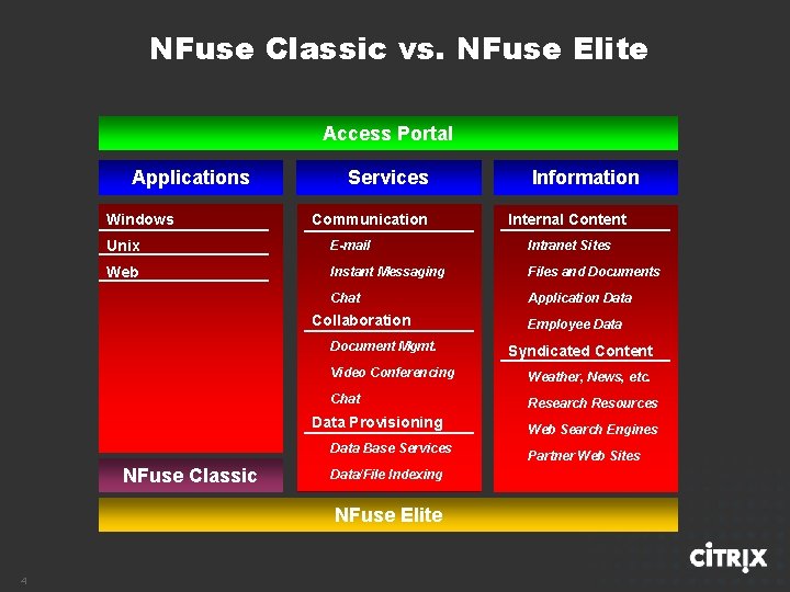 NFuse Classic vs. NFuse Elite Access Portal Applications Windows Services Communication Internal Content Unix