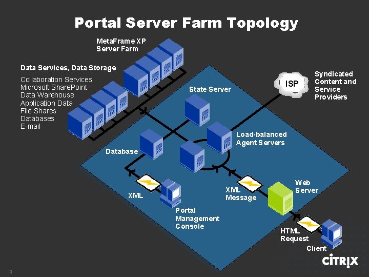 Portal Server Farm Topology Meta. Frame XP Server Farm Data Services, Data Storage Collaboration