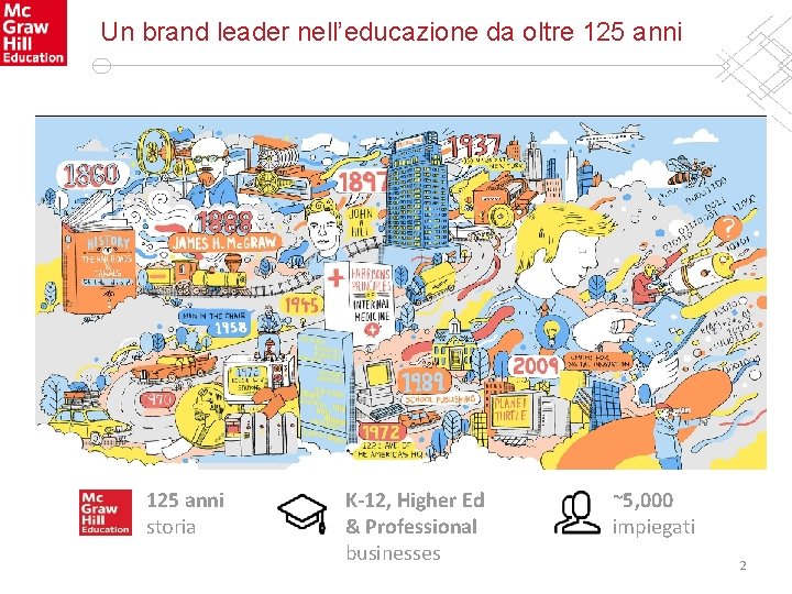 Un brand leader nell’educazione da oltre 125 anni storia K-12, Higher Ed & Professional Un brand leader nell’educazione da oltre 125 anni storia K-12, Higher Ed & Professional