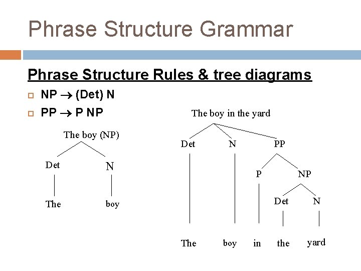 Phrase Structure Grammar Phrase Structure Rules & tree diagrams NP (Det) N PP P