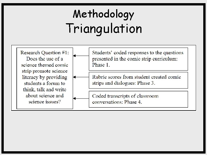 Methodology Triangulation 