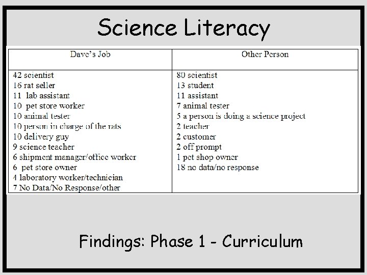 Science Literacy Findings: Phase 1 - Curriculum 