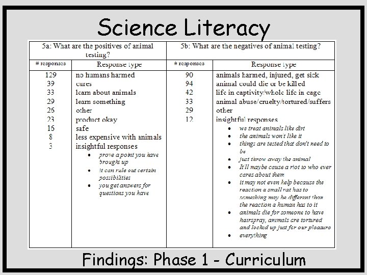 Science Literacy Findings: Phase 1 - Curriculum 