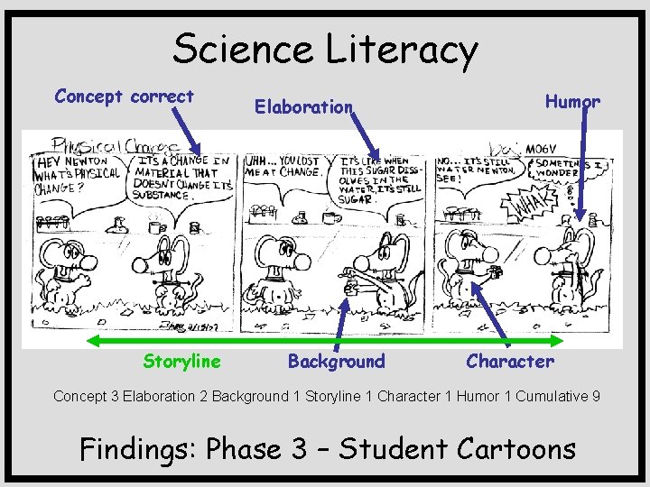 Science Literacy Concept correct Storyline Elaboration Background Humor Character Concept 3 Elaboration 2 Background