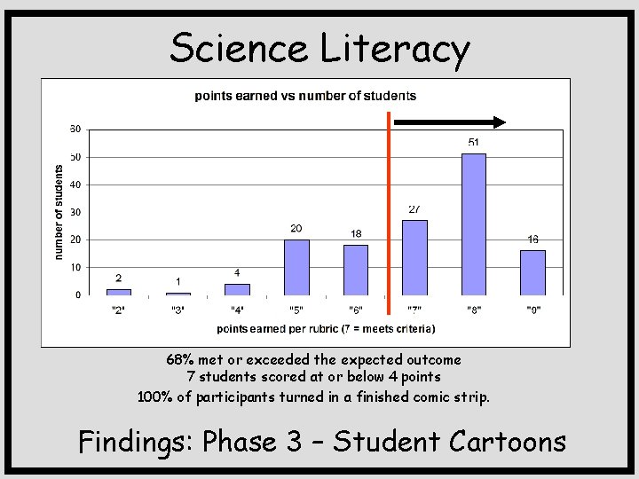 Science Literacy 68% met or exceeded the expected outcome 7 students scored at or
