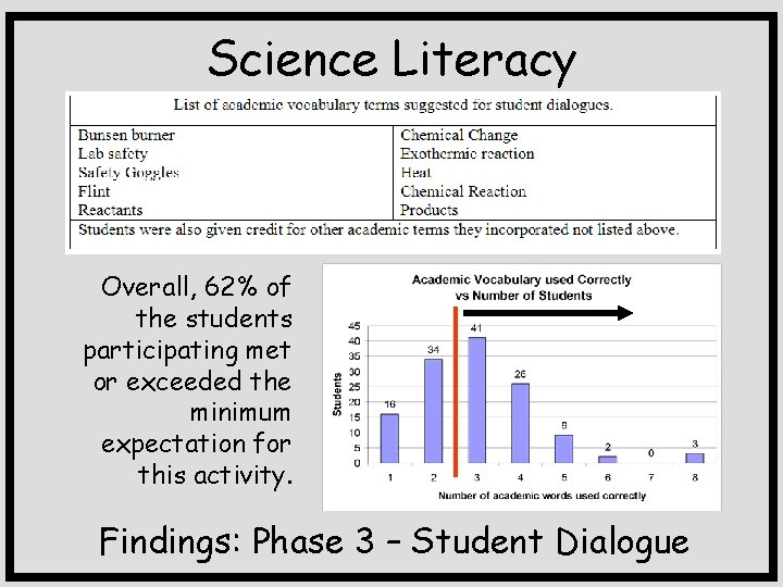 Science Literacy Overall, 62% of the students participating met or exceeded the minimum expectation