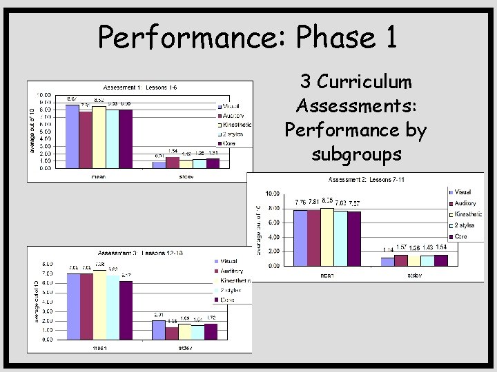 Performance: Phase 1 3 Curriculum Assessments: Performance by subgroups 