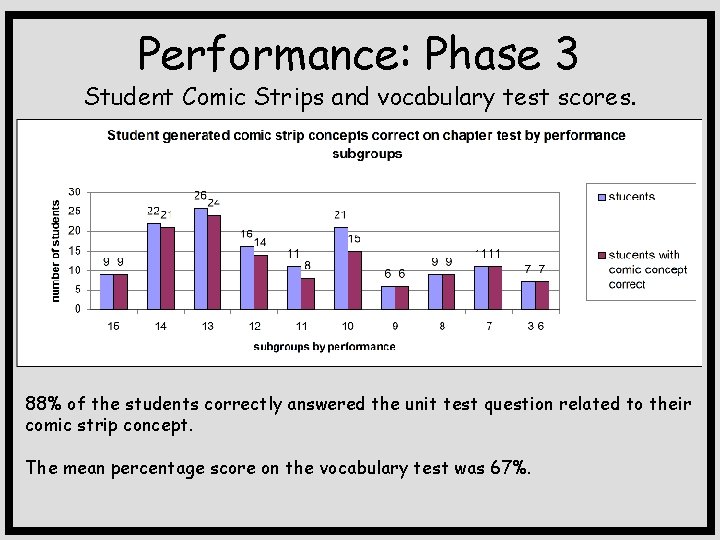 Performance: Phase 3 Student Comic Strips and vocabulary test scores. 88% of the students