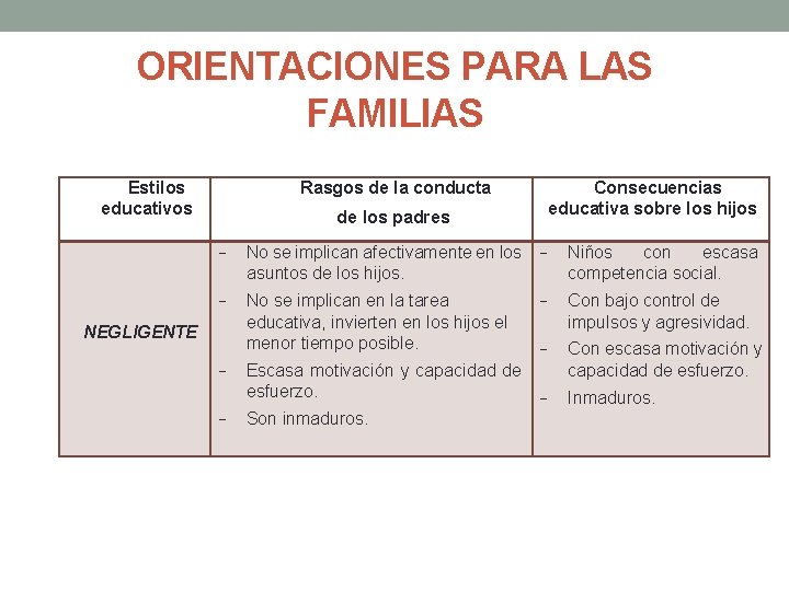 ORIENTACIONES PARA LAS FAMILIAS Estilos educativos Rasgos de la conducta de los padres -