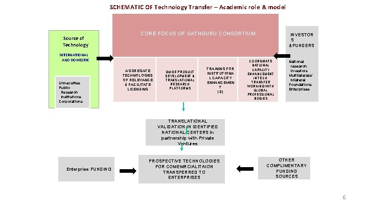 SCHEMATIC OF Technology Transfer – Academic role & model Source of Technology CORE FOCUS