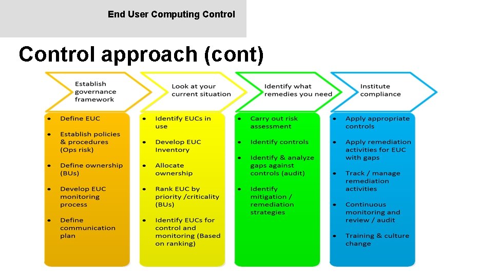 End User Computing Control approach (cont) 