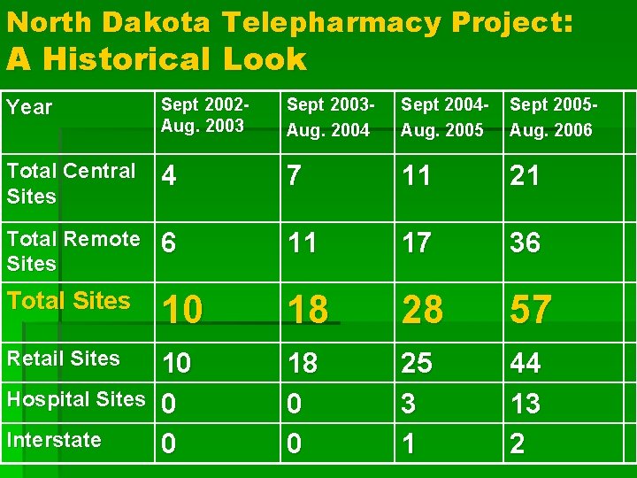 North Dakota Telepharmacy Project: A Historical Look Year Sept 2002 Aug. 2003 Sept 2003 North Dakota Telepharmacy Project: A Historical Look Year Sept 2002 Aug. 2003 Sept 2003