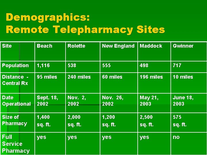 Demographics: Remote Telepharmacy Sites Site Beach Rolette New England Maddock Gwinner Population 1, 116