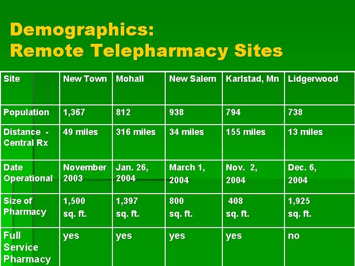 Demographics: Remote Telepharmacy Sites Site New Town Mohall New Salem Karlstad, Mn Lidgerwood Population