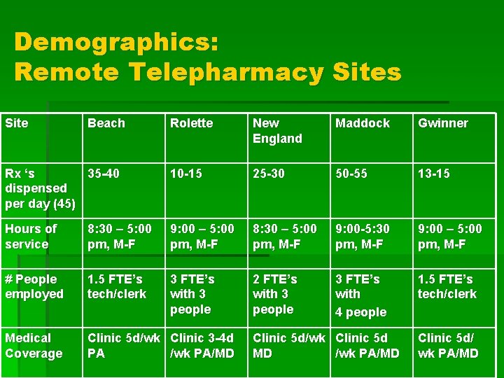 Demographics: Remote Telepharmacy Sites Site Beach Rolette New England Maddock Gwinner Rx ‘s 35