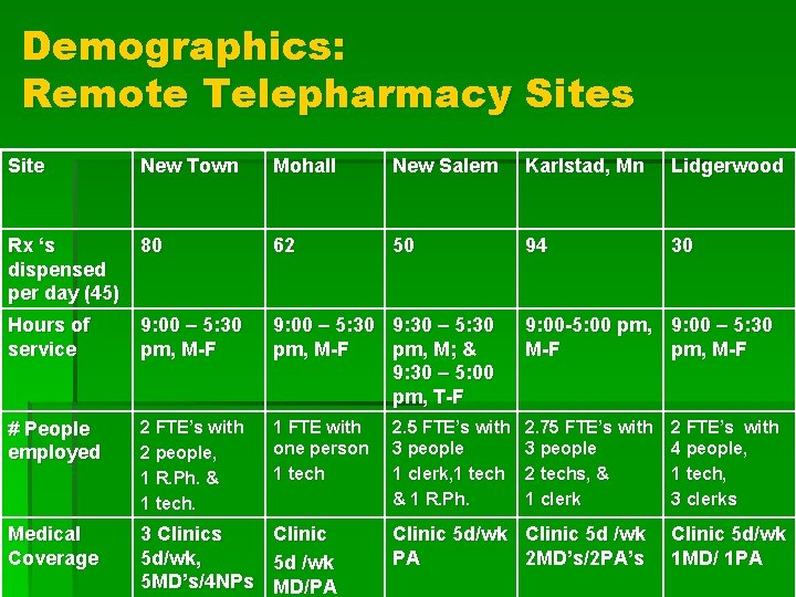 Demographics: Remote Telepharmacy Sites Site New Town Mohall New Salem Karlstad, Mn Lidgerwood Rx